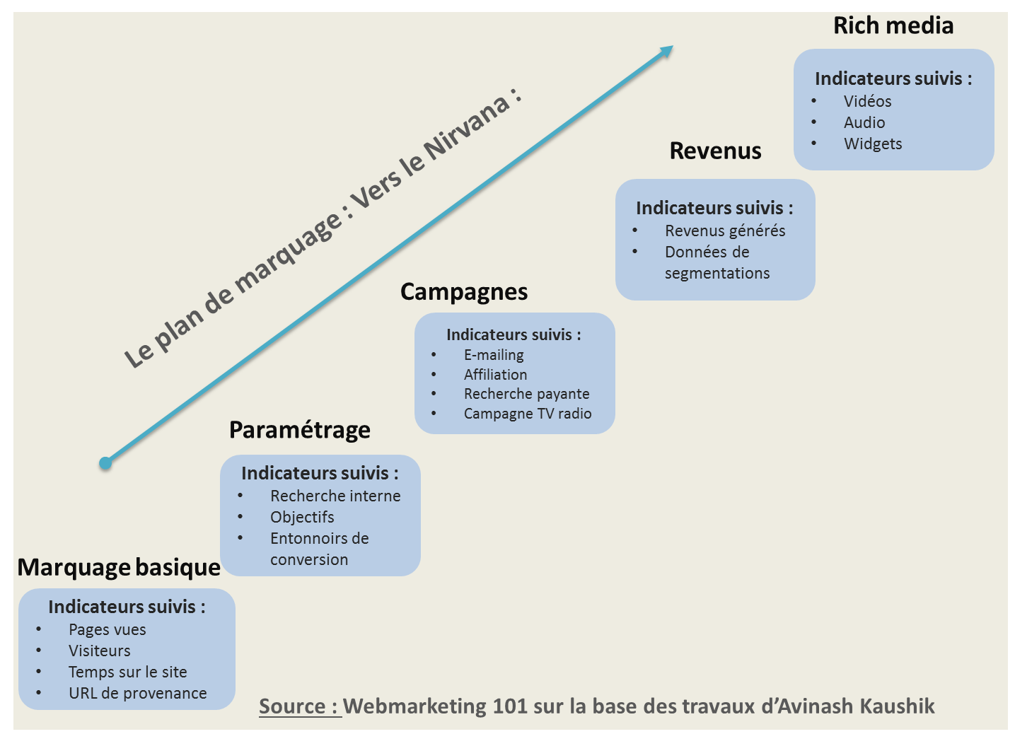 Plan de marquage en 5 étapes par Web Marketing 101 Etape 1 : La généralisation du marqueur sur votre site Etape 2 : Le paramétrage de votre solution de Web Analyse Etape 3 : Le suivi des campagnes Etape 4 : L'analyse fine des revenus Etape 5: Le suivi des médias riches