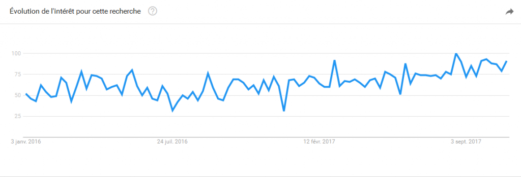 Capture d'écran de google trends pour la recherche DMP